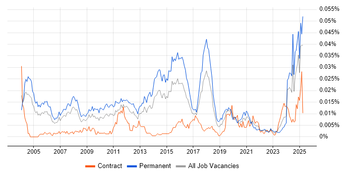 Job vacancy trend for CRM Executive in England Job vacancy trend for CRM Executive in England