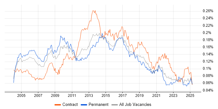 Job vacancy trend for CRM Manager in England Job vacancy trend for CRM Manager in England