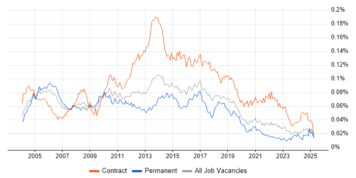 Job vacancy trend for CRM Project Manager in England Job vacancy trend for CRM Project Manager in England