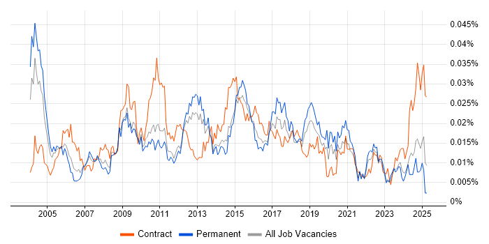 Job vacancy trend for CRM Specialist in England Job vacancy trend for CRM Specialist in England
