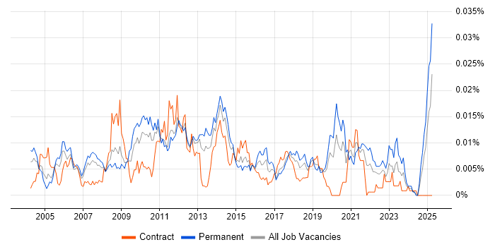 Job vacancy trend for CRM Systems Analyst in England Job vacancy trend for CRM Systems Analyst in England