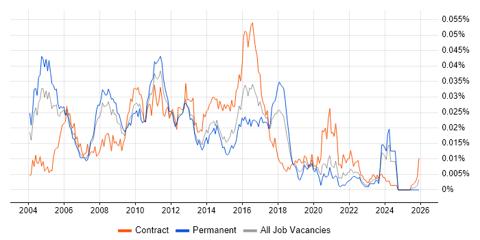 CRM Technical Consultant job vacancy trend in England