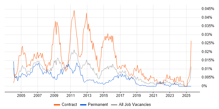 Job vacancy trend for CRM Trainer in England