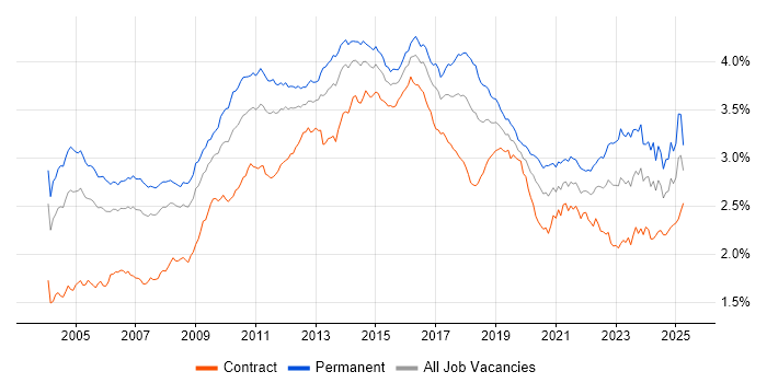 Job vacancy trend for CRM in England