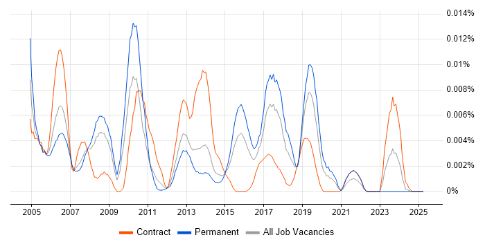 Job vacancy trend for Cronacle in England Job vacancy trend for Cronacle in England
