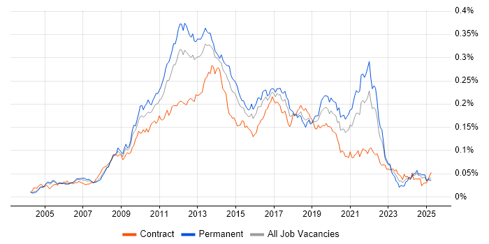 Job vacancy trend for Cross-Browser Compatibility in England