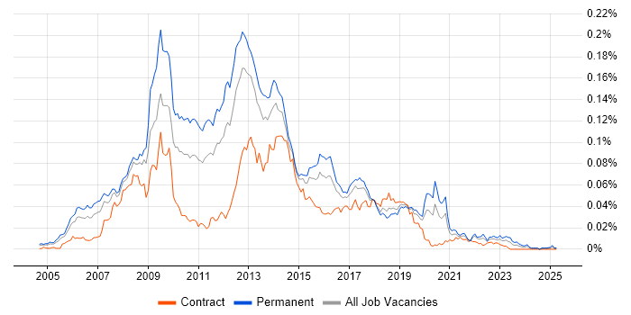 Job vacancy trend for Cross-Browser Development in England Job vacancy trend for Cross-Browser Development in England