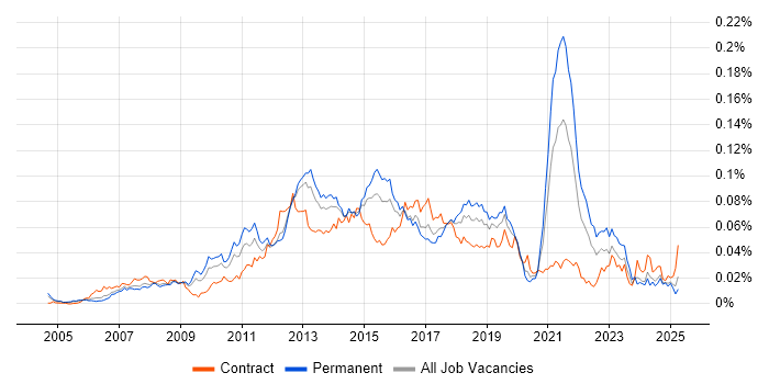 Job vacancy trend for Cross-Browser Testing in England Job vacancy trend for Cross-Browser Testing in England