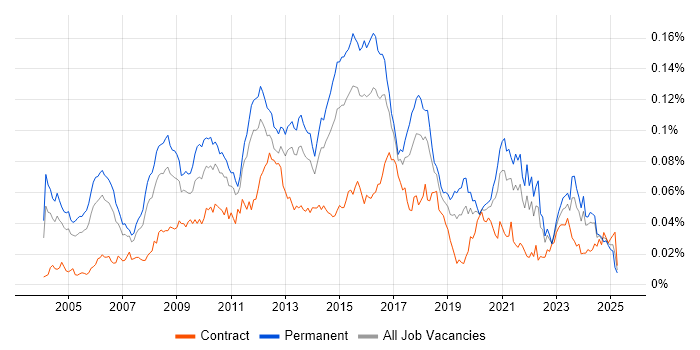 Job vacancy trend for Cross-Platform Development in England Job vacancy trend for Cross-Platform Development in England