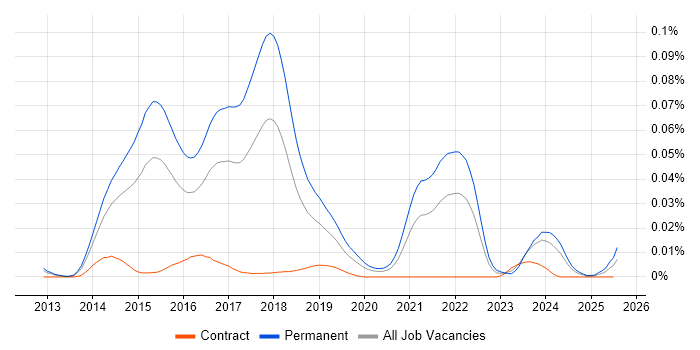 Job vacancy trend for Crowdfunding in England Job vacancy trend for Crowdfunding in England