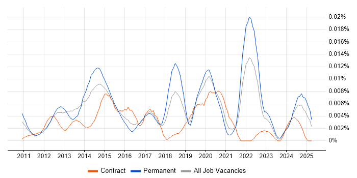 Job vacancy trend for Crowdsourcing in England Job vacancy trend for Crowdsourcing in England