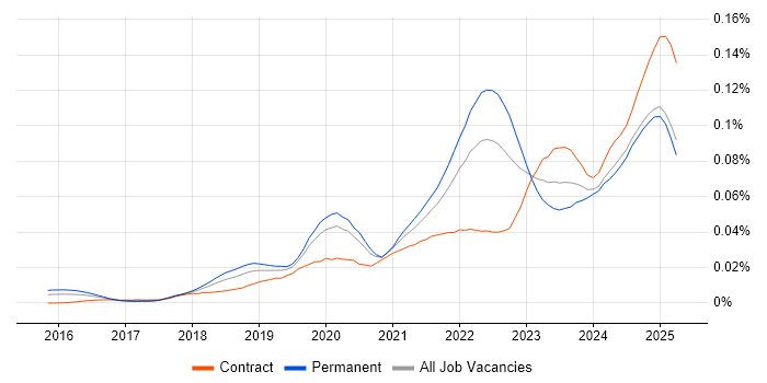 Job vacancy trend for CrowdStrike in England