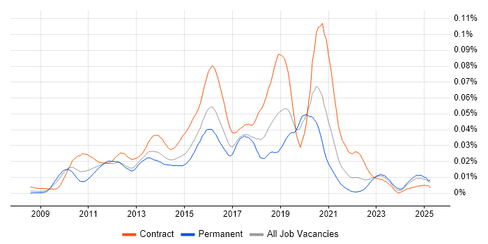Job vacancy trend for Crucible in England