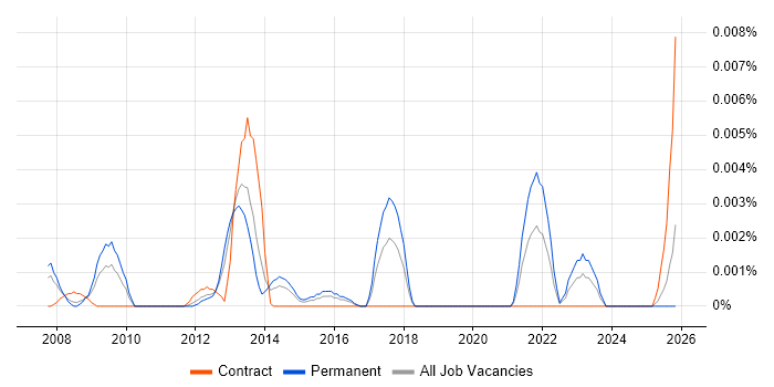 Cryptanalysis job vacancy trend in England