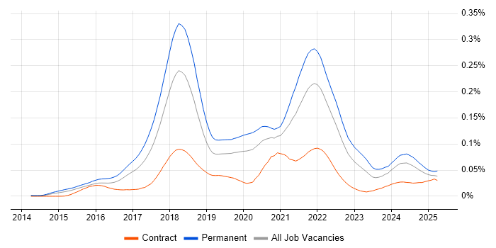 Job vacancy trend for Cryptocurrency in England Job vacancy trend for Cryptocurrency in England