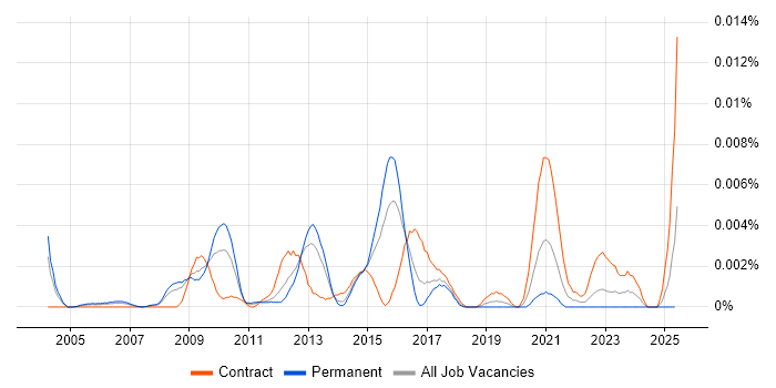 Job vacancy trend for Cryptography Consultant in England Job vacancy trend for Cryptography Consultant in England