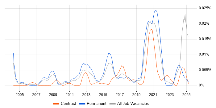 Job vacancy trend for Cryptography Engineer in England Job vacancy trend for Cryptography Engineer in England