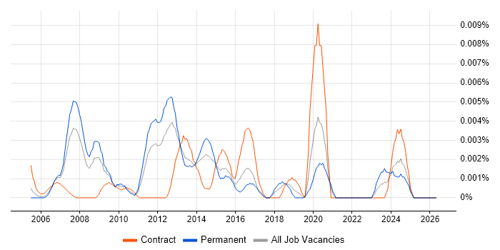 Cryptography Specialist job vacancy trend in England