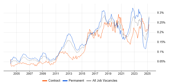 Job vacancy trend for Cryptography in England