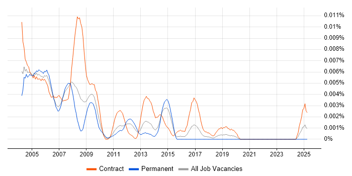 Job vacancy trend for Crystal Reports Specialist in England Job vacancy trend for Crystal Reports Specialist in England