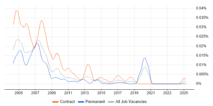 Job vacancy trend for Crystal Reports Writer in England Job vacancy trend for Crystal Reports Writer in England