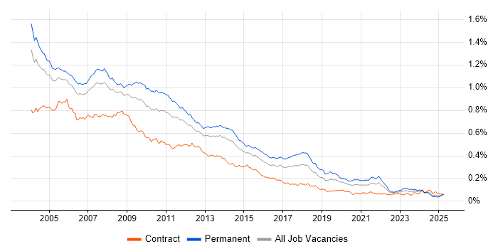 Job vacancy trend for Crystal Reports in England