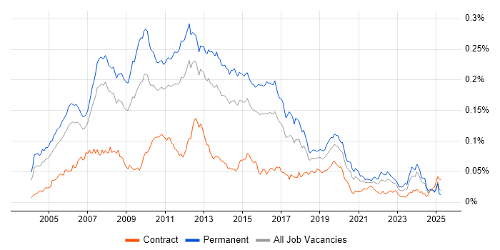 Job vacancy trend for C# Application Developer in England