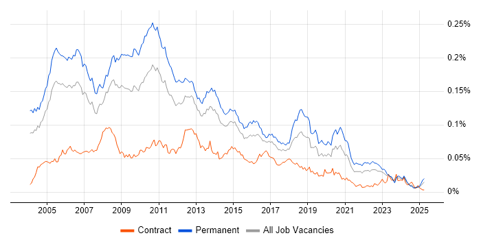Job vacancy trend for C# Architect in England Job vacancy trend for C# Architect in England