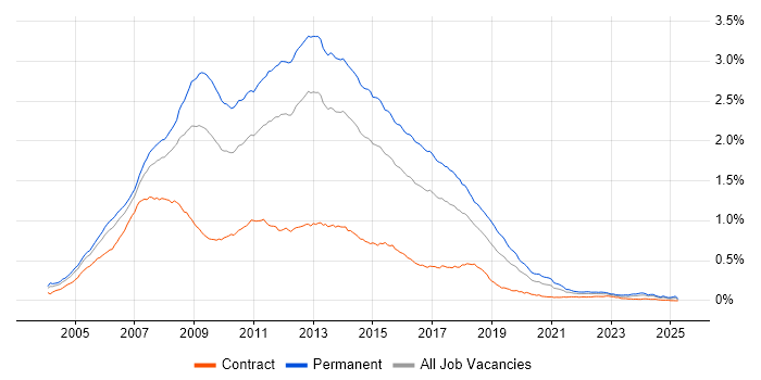 Job vacancy trend for C# ASP.NET Developer in England Job vacancy trend for C# ASP.NET Developer in England