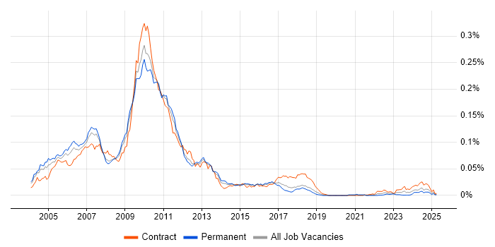 Job vacancy trend for C# GUI Developer in England