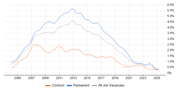 Job vacancy trend for C# .NET Developer in England