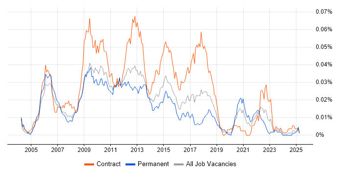 Job vacancy trend for C# Pricing Developer in England