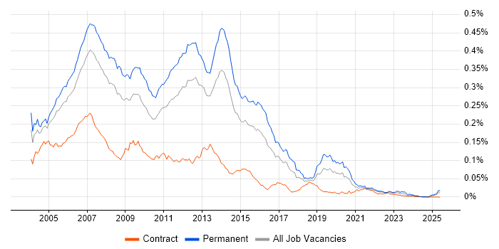 Job vacancy trend for C# Programmer in England Job vacancy trend for C# Programmer in England