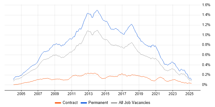 Job vacancy trend for C# Software Developer in England