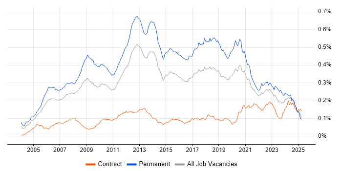 Job vacancy trend for C# Software Engineer in England
