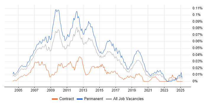 Job vacancy trend for C# Web Application Developer in England Job vacancy trend for C# Web Application Developer in England