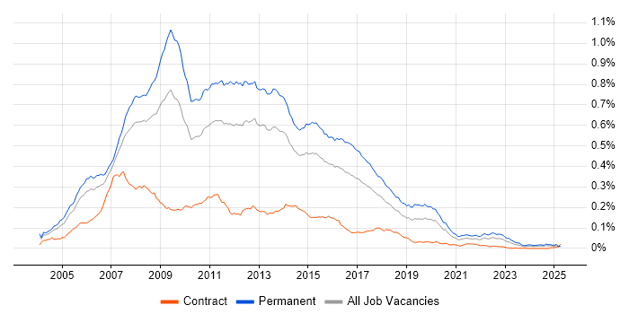Job vacancy trend for C# Web Developer in England
