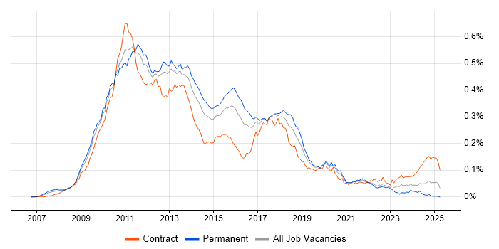 Job vacancy trend for C# WPF Developer in England Job vacancy trend for C# WPF Developer in England