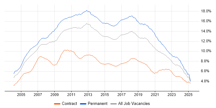 Job vacancy trend for C# in England Job vacancy trend for C# in England