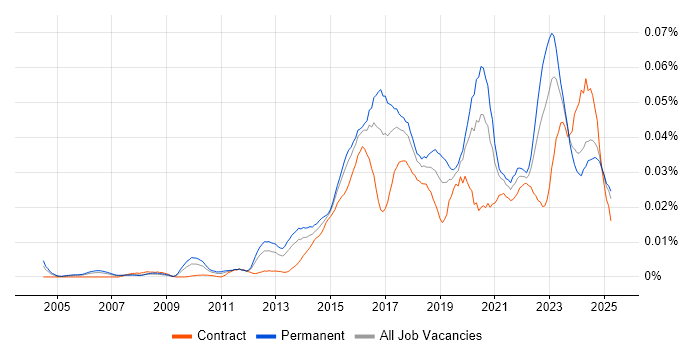 Job vacancy trend for CSIRT in England