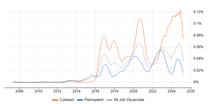 Job vacancy trend for CSOC in England Job vacancy trend for CSOC in England