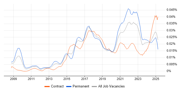Job vacancy trend for CSPO in England Job vacancy trend for CSPO in England