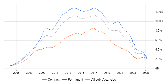 Job vacancy trend for CSS in England