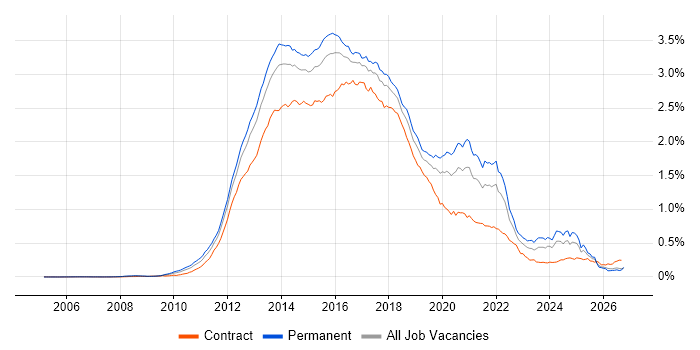 CSS3 Contract Job Trends, Contractor Rates & Related Skills in England ...