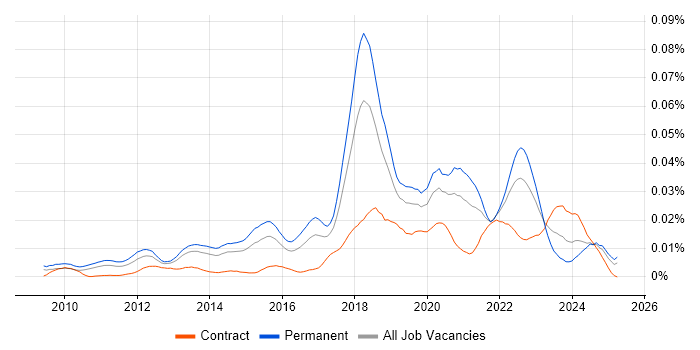 Job vacancy trend for CSSLP in England Job vacancy trend for CSSLP in England