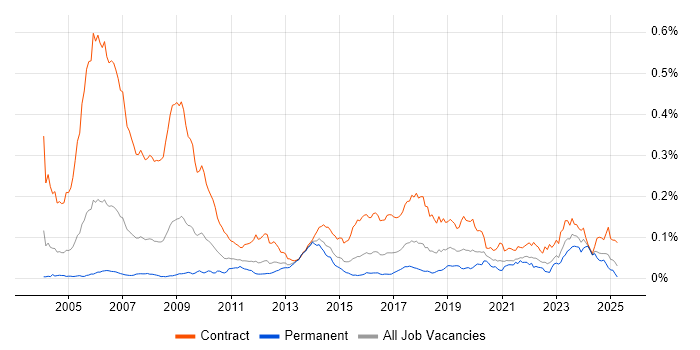Job vacancy trend for CTC Cleared in England Job vacancy trend for CTC Cleared in England