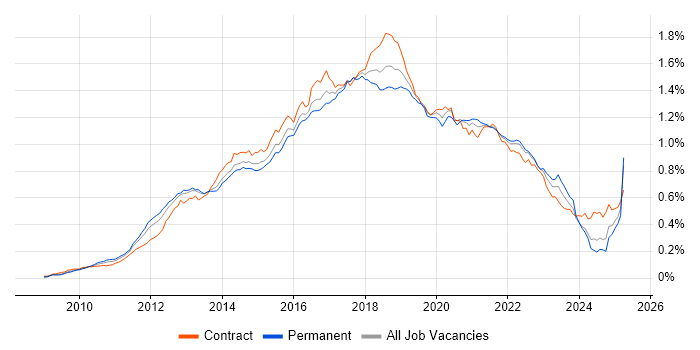 Job vacancy trend for Cucumber in England Job vacancy trend for Cucumber in England