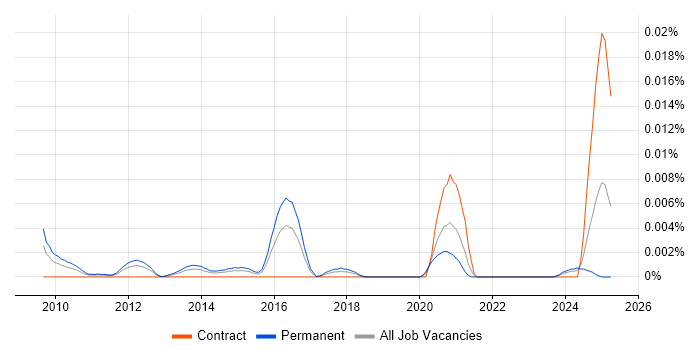 Job vacancy trend for CUDA Engineer in England Job vacancy trend for CUDA Engineer in England