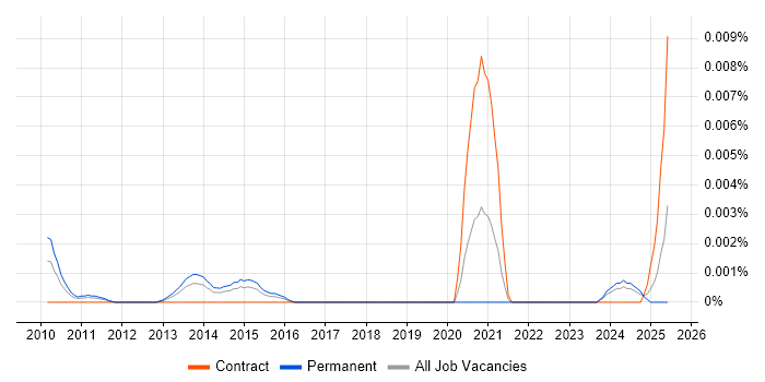 Job vacancy trend for CUDA Software Engineer in England