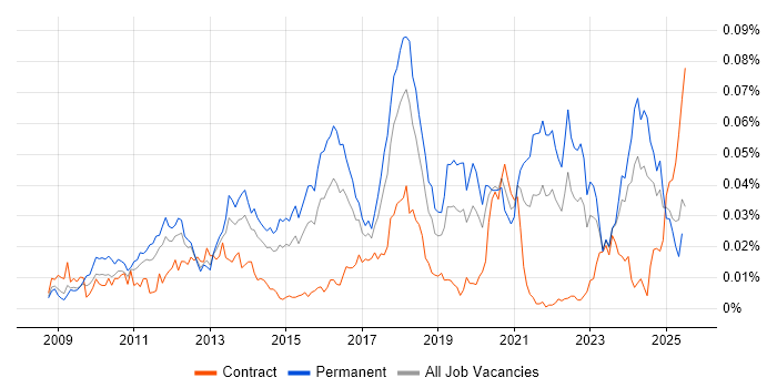 Job vacancy trend for CUDA in England Job vacancy trend for CUDA in England